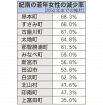 ２３市町が「消滅可能性」　人口戦略会議の分析で和歌山県内