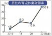 男性の育休取得率が急増　２２年度３７％、環境整備進む和歌山県