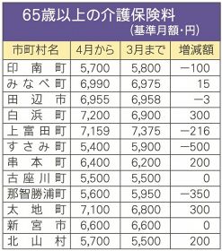 介護保険料改定／３町が７千円超える／紀南５町村が増額