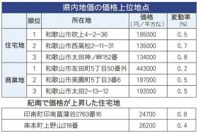 和歌山県内地価の価格上位地点