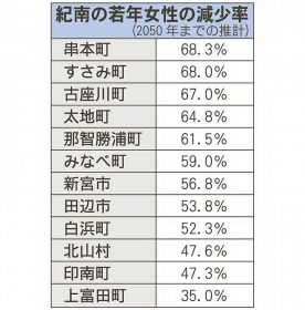 和歌山県紀南地方の若年女性の減少率