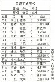 全国高校サッカー和歌山大会・田辺工業メンバー表