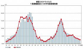 新型コロナ５週連続で減少　和歌山県、第18週の感染者数発表