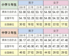 ２０２３年度全国体力テスト　和歌山県の結果