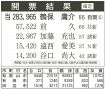 鶴保氏得票率７２％／和歌山選挙区