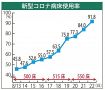 【詳報】「入院調整かなり厳しい」　病床使用率９０％超えの和歌山県