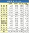和歌山県の人口、戦後最少９２万３千人　２０年国勢調査