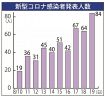 【詳報】入院者２日間で９０人増　最多、８４人感染の和歌山県