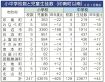 和歌山県内の小学生、４０年連続減少　過去最少の更新も続く