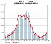 インフル、コロナとも増加　和歌山県の感染者数