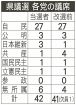 自民、全員当選で議席維持　共産は減らす、和歌山県議選