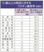 ワクチン配分８月４週までに６７％　和歌山県内、１２歳以上接種分