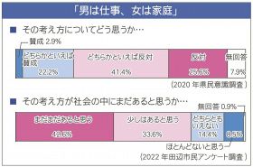８割が「性別役割分業ある」　理想と現実の差大きく、和歌山・田辺市が調査