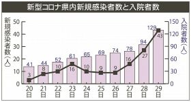 新型コロナ和歌山県内新規感染者数と入院者数