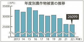 22年度の鳥獣被害２.６億円　和歌山で過去２番目の少なさ、豚熱でイノシシ減