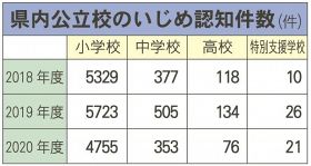 和歌山県内公立校のいじめ認知件数