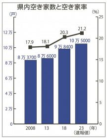 和歌山県内空き家数と空き家率