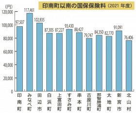 ６年後に完全統一目指す　市町村で異なる国保の保険料率、和歌山