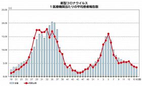 新型コロナ３週連続で減少　和歌山県、第16週の感染者数発表