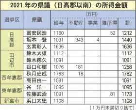 平均所得１２００万円　和歌山県議の２１年資産公開