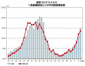新型コロナ増加続く　和歌山県内、インフルも増える