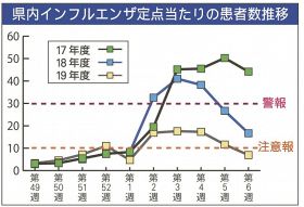 和歌山県内インフルエンザ定点当たりの患者数推移