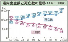 和歌山県内出生数と死亡数の推移（４月１日現在）