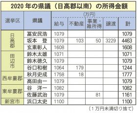 所得平均は１３００万円／２０年、県議の資産公開／最高額は坂本氏