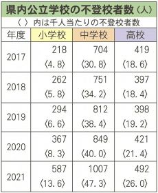 不登校者数が４年連続過去最多　和歌山県内の小、中学校