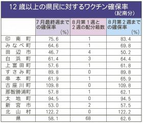 １２歳以上の和歌山県民に対するワクチン確保率