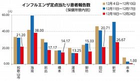 前週より減少も「年末年始は基本対策を」　和歌山県のコロナ・インフル感染者数