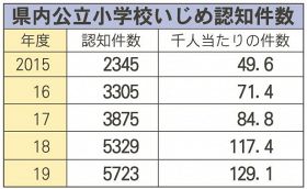 いじめ認知、児童数の１割超　和歌山県内公立小で最多更新