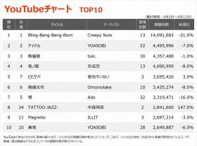 【YouTube_TOP10】（4/5～4/11）