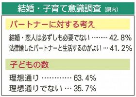 「結婚・恋人必要ない」４３％　パートナーに対する考え、和歌山県が調査