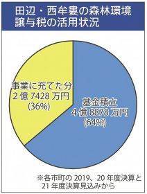 森林譲与税、半分超が基金へ　和歌山県「市町村は活用を」