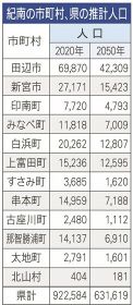 和歌山県紀南地方の市町村、和歌山県の推計人口