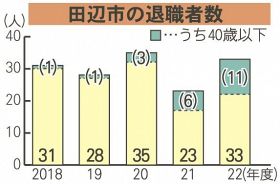 和歌山県田辺市の退職者数