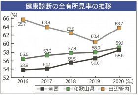 定期健診で「異常あり」増加　和歌山県内５９・１％