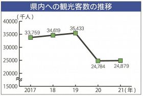 和歌山県内への観光客数の推移
