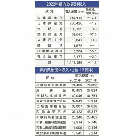 総収入は１割減　和歌山県内の政治団体、最多は自民党５億８５００万円