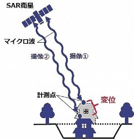 人工衛星からの電波を用いた技術のイメージ（ＮＥＣ提供）