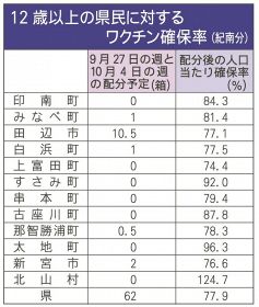 ワクチン確保率７８％に　和歌山の１２歳以上県民