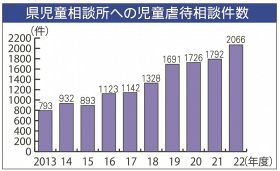 児童虐待相談、初の２千件超　和歌山県で22年度、７年連続最多更新