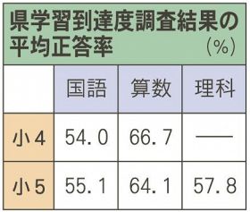 和歌山県学習到達度調査結果の平均正答率