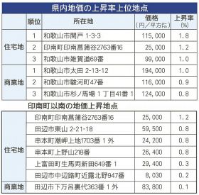 住宅地は３３年連続で下落　和歌山県の地価、下げ幅は緩やかに