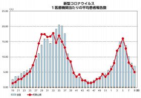 コロナ、インフルとも減少続く　和歌山県内の感染者数