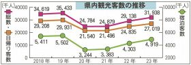 和歌山県内観光客数の推移