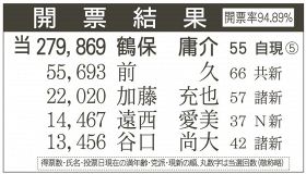 参院選２０２２和歌山選挙区　開票結果