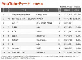 【YouTube_TOP10】（4/12～4/18）