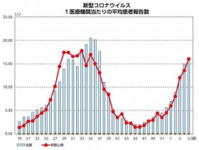 新型コロナ、定点22週ぶり15人上回る　和歌山県で流行拡大、インフルも増える